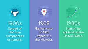 First case of AIDS recorded in the Congo