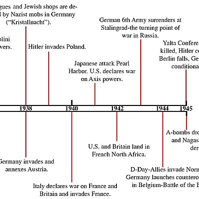 Timeline: World War II