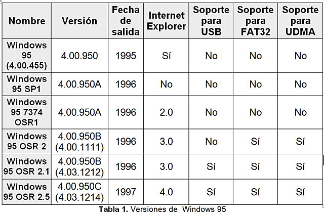 Versiones diferentes de Windows 95