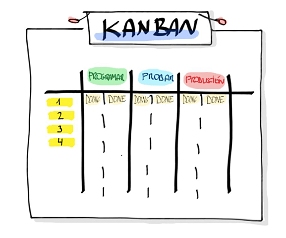 1960 - 1970 El método "kanban" se une al concepto de cadena de suministro.