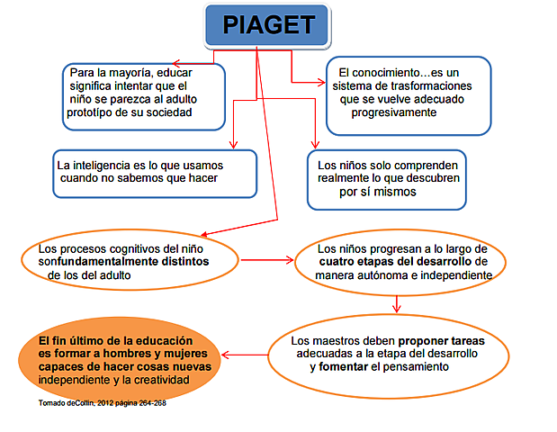 PIAGET, TEORIA COGNITIVA