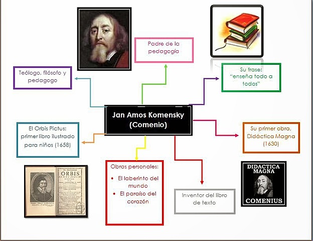 JUAN AMOS COMENIUS - Tarea de "enseñar todo a todos“. Primero en plantear el termino didáctica
