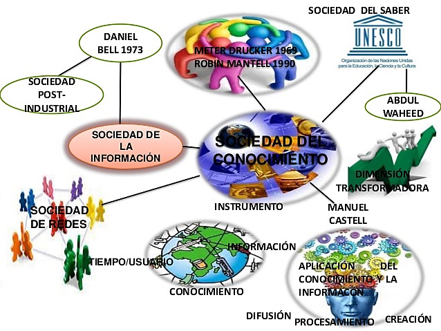 SIGLO XXI SOCIEDAD DEL CONOCIMIENTO