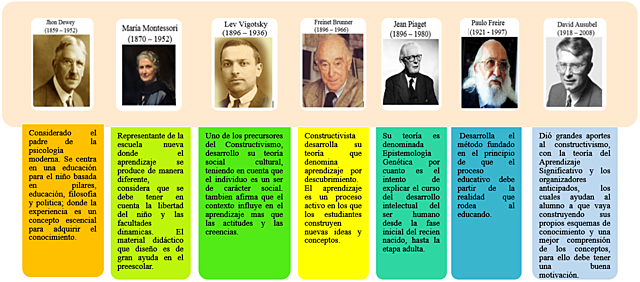 Teóricos de la pedagogía contemporánea