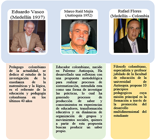 Teóricos de la pedagogía actual colombiana. (SIGLO XXI)