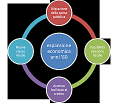 L'ITALIA NEGLI ANNI OTTANTA