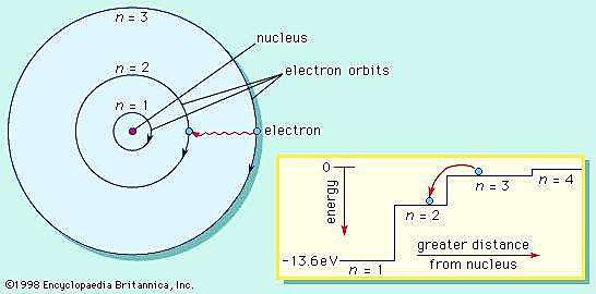 Bohr's atomic model
