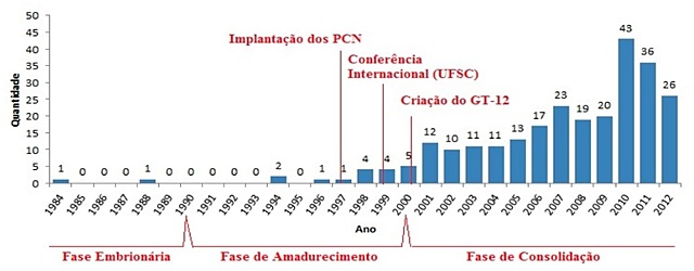 Fases da pesquisa em Educação Estatística em programas de pós- graduação brasileiros (1984 - 2012).