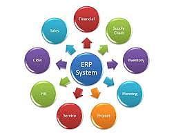 1990 ERPs Enterprice Resource Planning
