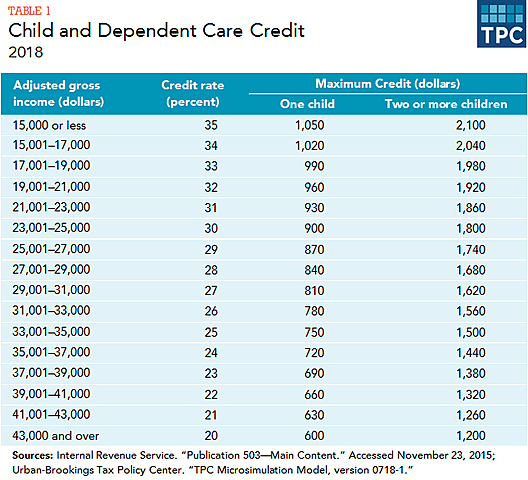 Dependents on Credit