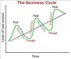 Business Cycle