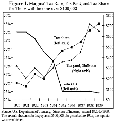 Cutting Federal Income Tax