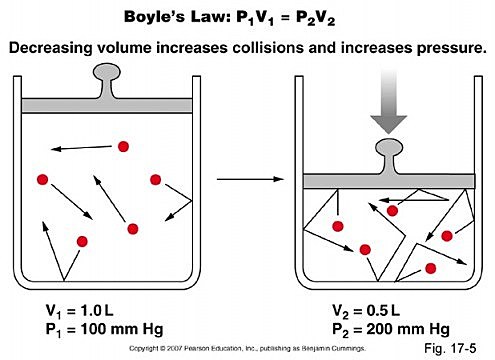 Boyle's Law