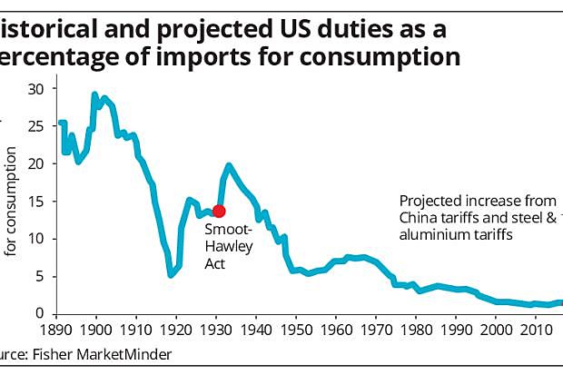 Smoot-Hawley Tariff Act