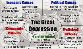 Causes Of Great Depression