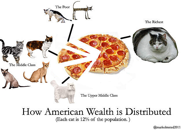 Maldistribution of Wealth