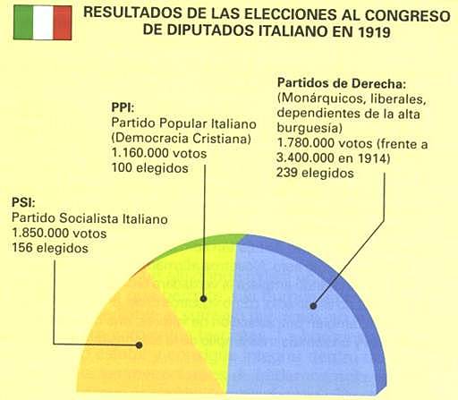 Elecciones Generales Italianas