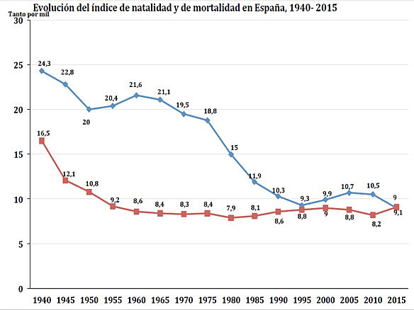 La tasa de Mortalidad en el régimen Franquista.