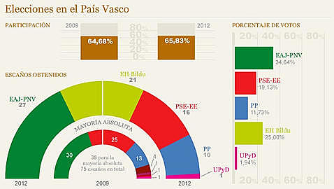 Primeras elecciones a los parlamentos vascos y catalán.