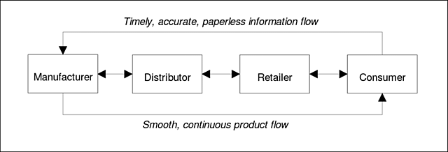 EFFICIENT CONSUMER RESPONSE (ECR):