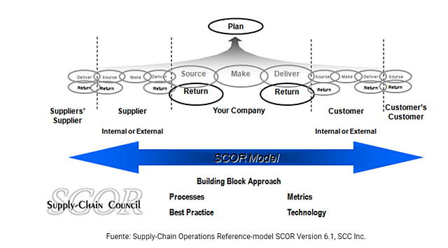 SCOR (SUPPLY CHAIN OPERATIONS REFERENCE)