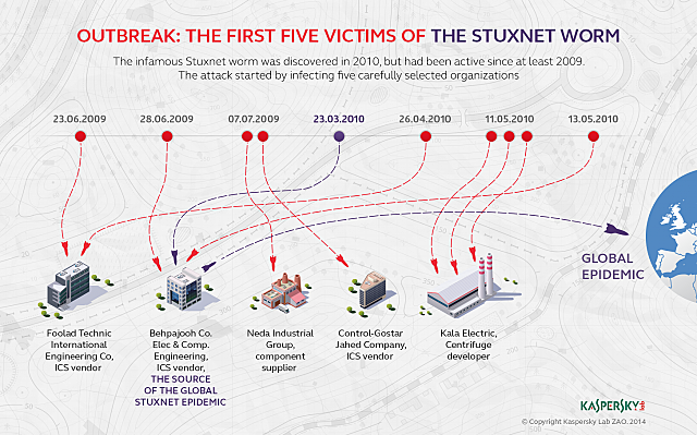 STUXNET