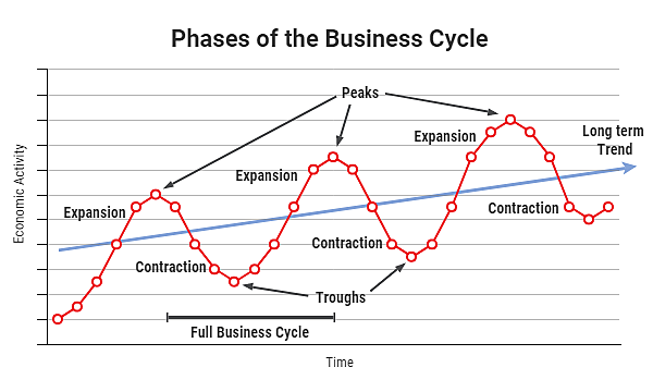 Businesses cycle