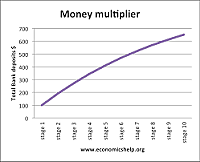 Money Multiplier