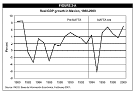 NAFTA, crisis, and recovery