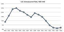 Unemployment in 1930