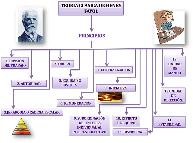 HENRY FAYOL (TEORÍA CLÁSICA DE LA ADMINISTRACIÓN)