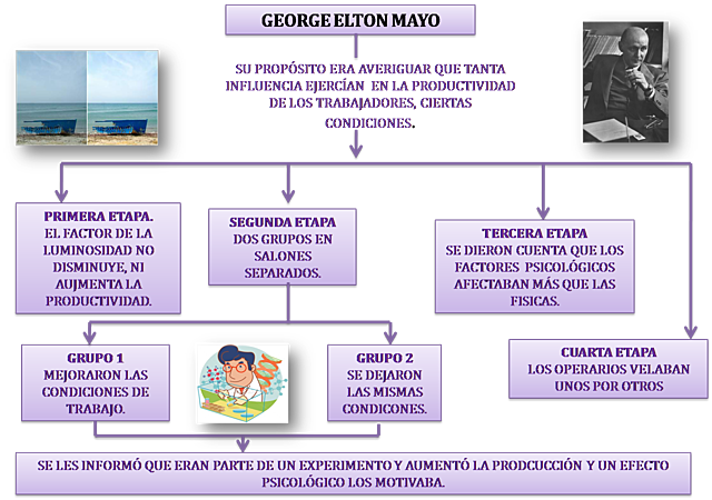 ELTON MAYO (TEORÍA DE LAS RELACIONES HUMANAS)