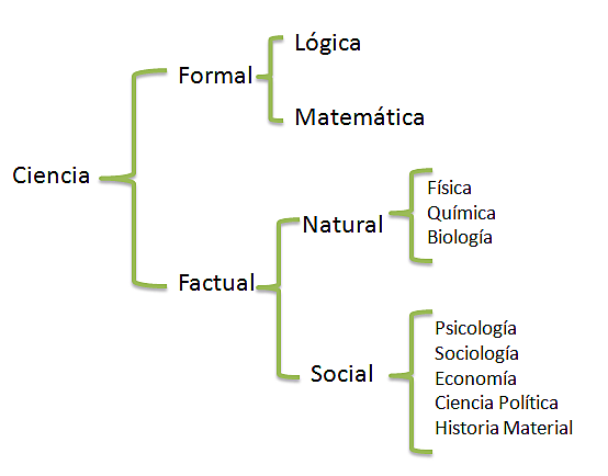 Clasificación de la ciencia!