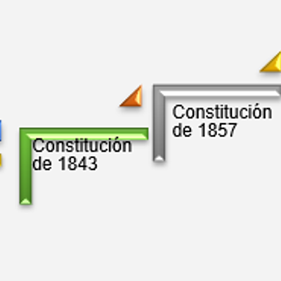 Timeline: Estructura del Estado Mexicano