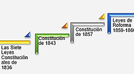 Timeline: Estructura del Estado Mexicano