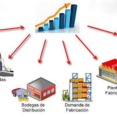 Timeline: CONCEPTO DE CADENA DE SUMINISTRO