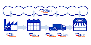 2010 a la actualidad. Las Cadenas de Suministro