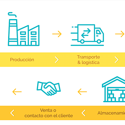 Timeline: Cadena de suministro