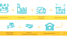 Timeline: Cadena de suministro