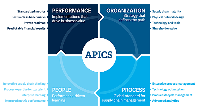 Creación de la American Production And Inventory Control Society (APICS).