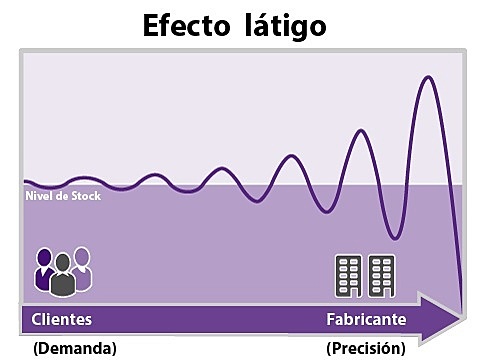 Efecto látigo
