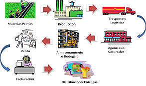Distribución física