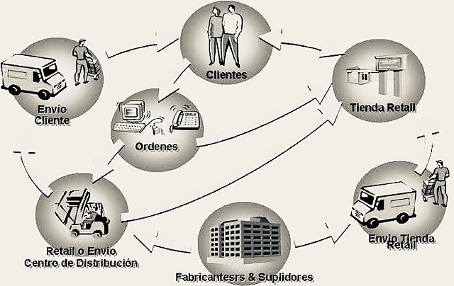 Supply Chain Management (SCM)