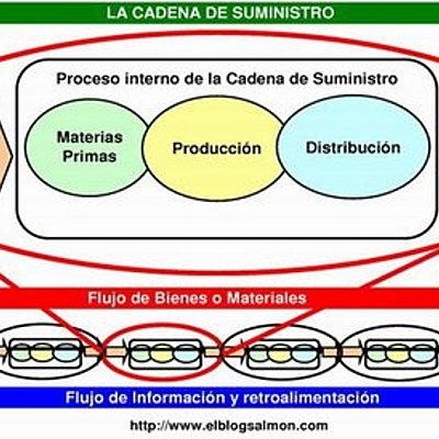 Timeline: Desarrollo Del Concepto De Cadena de Suministros