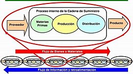 Timeline: Desarrollo Del Concepto De Cadena de Suministros