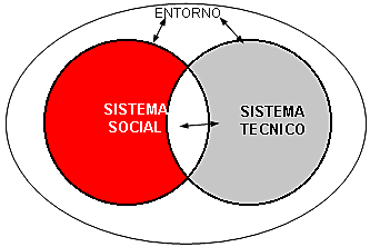 Enfoque socio-técnico de reestructuración del trabajo.