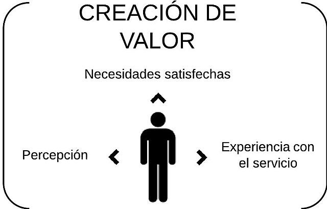 Creación de valor