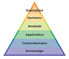 Bloom's Taxonomy Introduced
