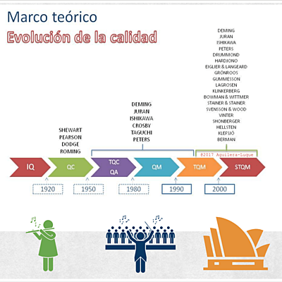 Timeline: Evolución de la calidad