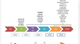 Timeline: Evolución de la calidad